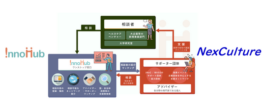 【お知らせ】InnoHubサポーター団体に登録されました!
